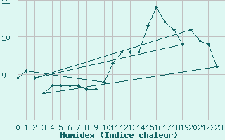 Courbe de l'humidex pour Mouilleron-le-Captif (85)