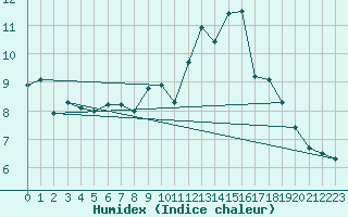 Courbe de l'humidex pour Punta Galea