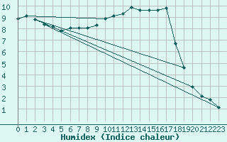 Courbe de l'humidex pour La Lande-sur-Eure (61)