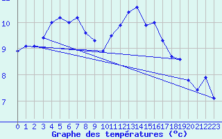 Courbe de tempratures pour Rodez (12)