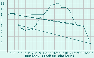 Courbe de l'humidex pour Kenley