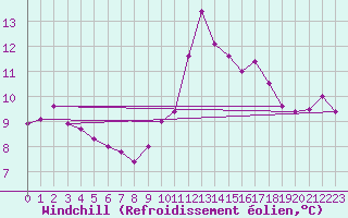 Courbe du refroidissement olien pour Gurande (44)