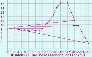 Courbe du refroidissement olien pour Tthieu (40)