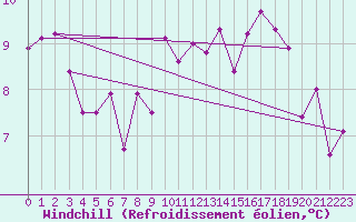 Courbe du refroidissement olien pour Ploudalmezeau (29)