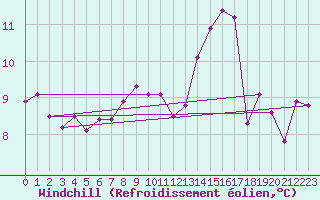 Courbe du refroidissement olien pour Saint-Georges-d
