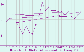 Courbe du refroidissement olien pour Pointe du Plomb (17)