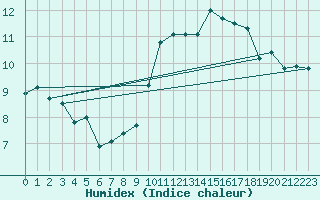 Courbe de l'humidex pour Trappes (78)