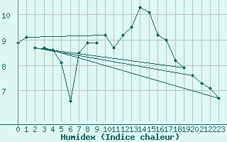 Courbe de l'humidex pour Perpignan Moulin  Vent (66)