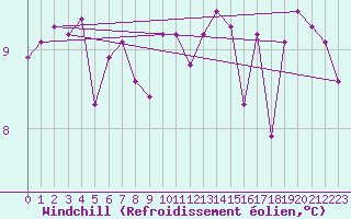 Courbe du refroidissement olien pour Rochefort Saint-Agnant (17)