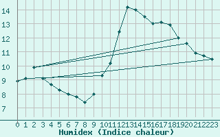 Courbe de l'humidex pour Gurande (44)