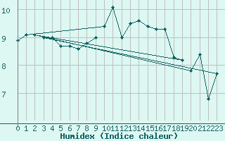 Courbe de l'humidex pour Mace Head