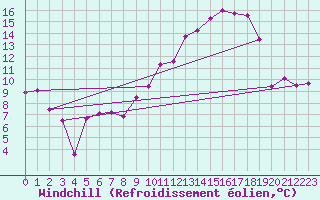 Courbe du refroidissement olien pour Brive-Laroche (19)