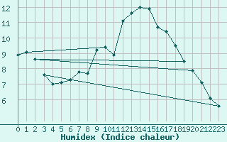 Courbe de l'humidex pour Schmuecke