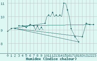 Courbe de l'humidex pour Scilly - Saint Mary's (UK)