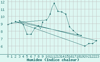 Courbe de l'humidex pour Middle Wallop