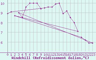 Courbe du refroidissement olien pour Hvide Sande