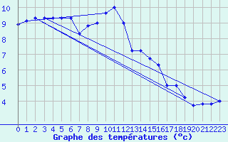 Courbe de tempratures pour Ahaus