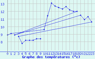 Courbe de tempratures pour Sgur-le-Chteau (19)