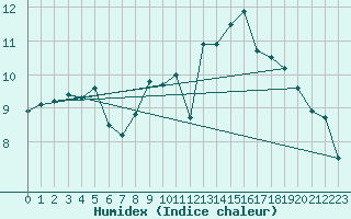 Courbe de l'humidex pour Woluwe-Saint-Pierre (Be)