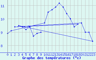 Courbe de tempratures pour Caen (14)