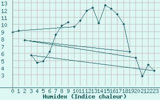 Courbe de l'humidex pour Gardelegen