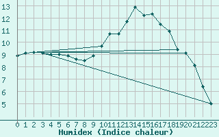 Courbe de l'humidex pour Dole-Tavaux (39)