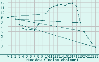 Courbe de l'humidex pour Cottbus