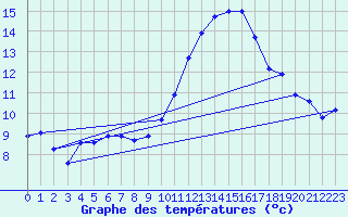 Courbe de tempratures pour Puissalicon (34)