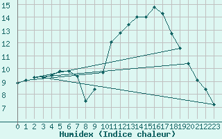 Courbe de l'humidex pour Creil (60)