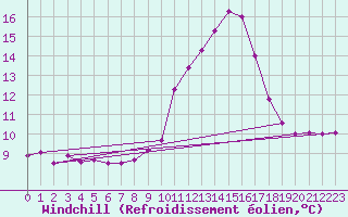 Courbe du refroidissement olien pour Arles (13)