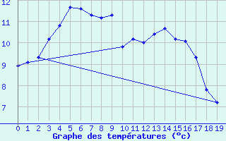 Courbe de tempratures pour Buzenol (Be)