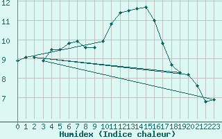 Courbe de l'humidex pour Soria (Esp)