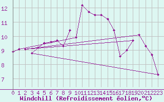 Courbe du refroidissement olien pour Machrihanish