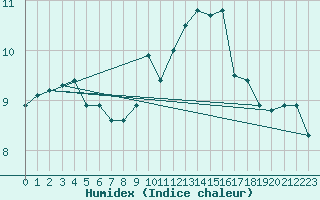 Courbe de l'humidex pour Muehlacker