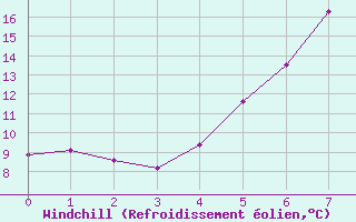 Courbe du refroidissement olien pour Ljungby