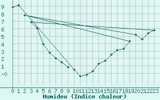 Courbe de l'humidex pour Buffalo Narrows, Sask.
