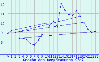 Courbe de tempratures pour Cerisiers (89)