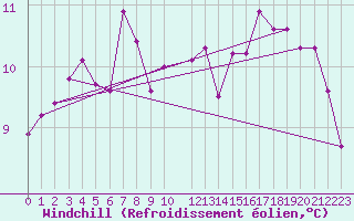 Courbe du refroidissement olien pour Fossmark