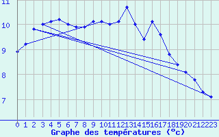 Courbe de tempratures pour Le Talut - Belle-Ile (56)