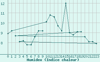 Courbe de l'humidex pour Moleson (Sw)