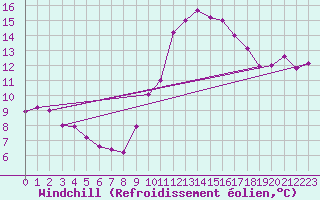 Courbe du refroidissement olien pour Sallles d