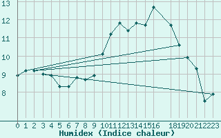 Courbe de l'humidex pour Malbosc (07)