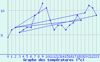 Courbe de tempratures pour Norderney