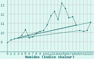 Courbe de l'humidex pour Chivenor