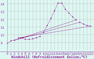 Courbe du refroidissement olien pour Trelly (50)