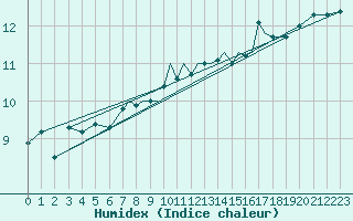 Courbe de l'humidex pour Scilly - Saint Mary's (UK)