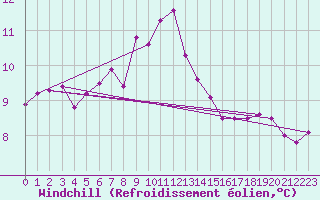 Courbe du refroidissement olien pour Bramon