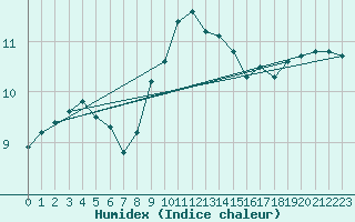 Courbe de l'humidex pour Pembrey Sands