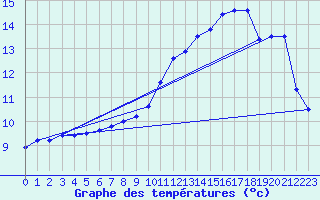 Courbe de tempratures pour Sandillon (45)