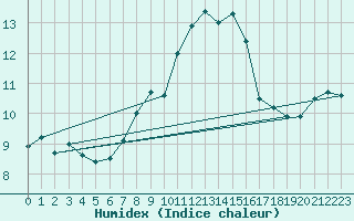 Courbe de l'humidex pour La Dle (Sw)